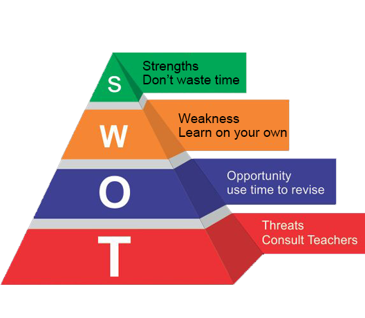 Swot Analysis